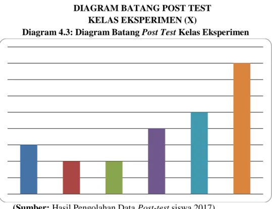 DIAGRAM BATANG POST TEST  KELAS EKSPERIMEN (X) 