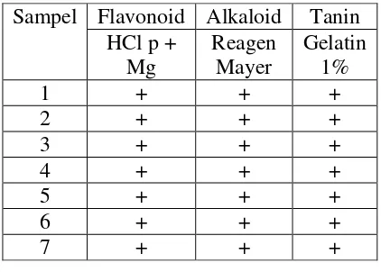 Tabel 1. Hasil skrining fitokimia ekstrak 