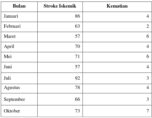 Tabel 2. Proporsi kematian stroke iskemik akut 