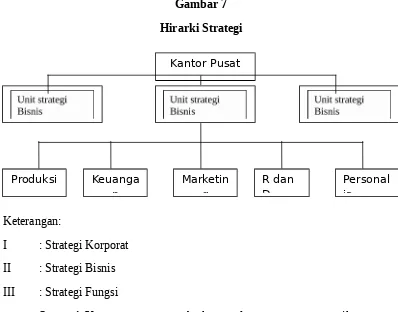 Gambar 7Hirarki Strategi