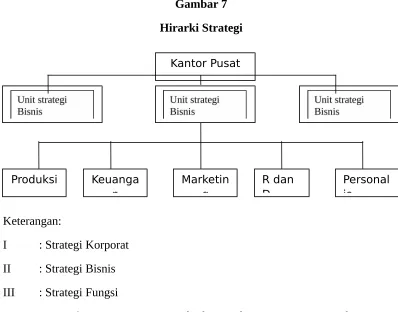 Gambar 7Hirarki Strategi