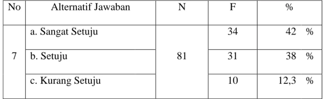 Tabel 4.25  Pernyataan Ke-Tujuh 