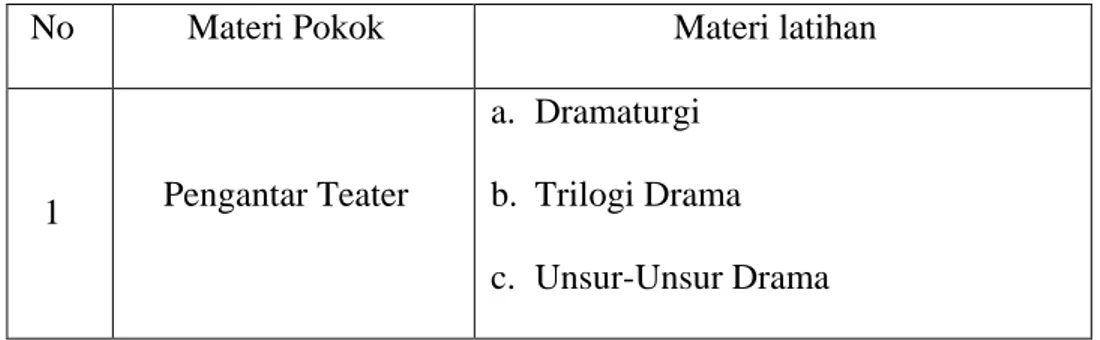 Tabel 4.9  Silabus Latihan Teater 