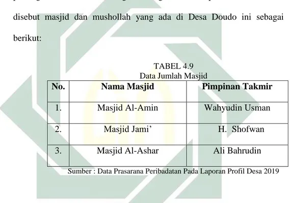 TABEL 4.9  Data Jumlah Masjid 