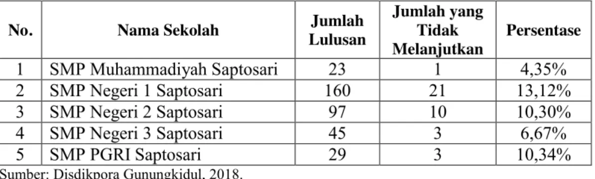 Tabel 3. Jumlah Siswa Tidak Melanjutkan Studi tiap SMP di Kecamatan  Saptosari Tahun Ajaran 2017/2018 