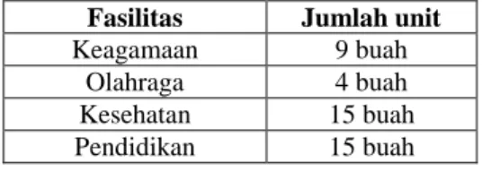 Tabel 3.6  Fasilitas Desa Siwalan 