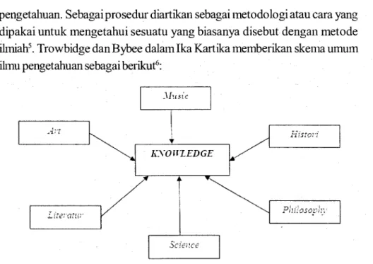 Gambar 1.  IPA sebagai tubuh pengetahuan 