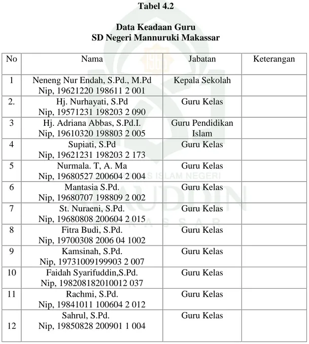 Tabel 4.2 Data Keadaan Guru SD Negeri Mannuruki Makassar
