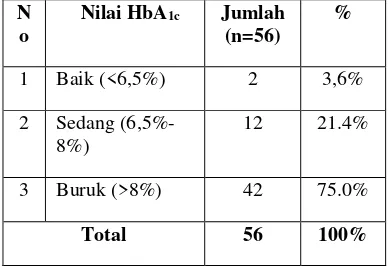 Tabel 3. Nilai HbA1c responden pada terapi berbasis insulin 