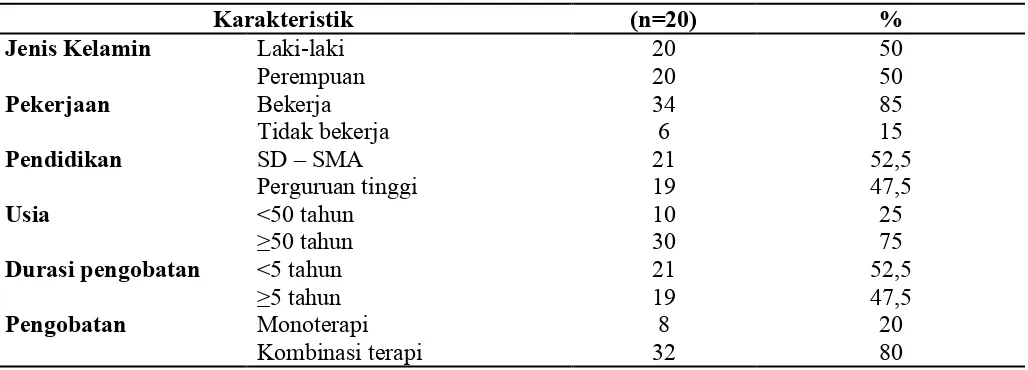 Tabel I. Karakteristik subyek penelitian  