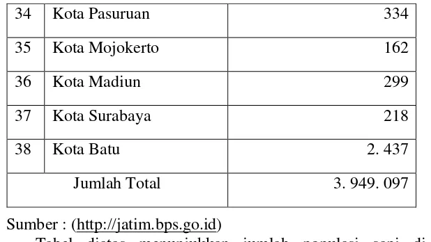 Tabel 1.3Perkembangan Populasi Sapi di Jawa Timur Tahun 2010-2013