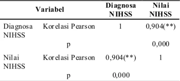 Tabel  3  menunjukkan  ada  hubungan  bermakna antara  nilai  ESS  dengan  diagnosa  keperawatan aktual ESS