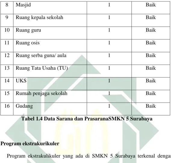 Tabel 1.4 Data Sarana dan PrasaranaSMKN 5 Surabaya 