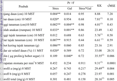 Tabel 1 Rekapitulasi sidik ragam respon morfologi dan fisiologi galur-galur padi 