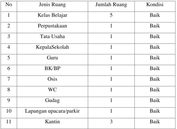 Tabel 4.1. Sarana dan prasarana di SMPN 4 Setia Bakti Aceh Jaya 