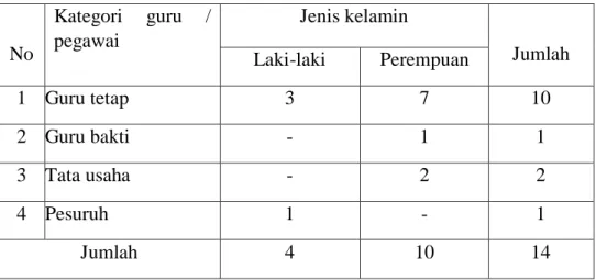 Tabel 4.2. Jumlah Guru dan pegawai di SMPN 4 Setia Bakti Aceh Jaya 