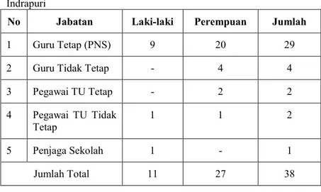 Tabel 4.3. Jumlah tenaga pengajar dan tenaga administrasi di SMAN 1  Indrapuri  