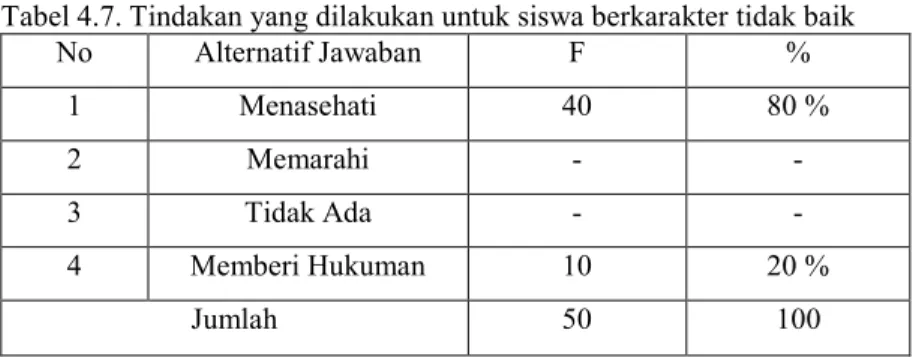 Tabel 4.7. Tindakan yang dilakukan untuk siswa berkarakter tidak baik 