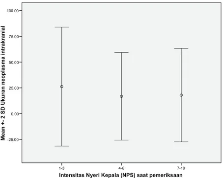Gambar 3. Perbedaan volume neoplasma intrakranial berdasarkan intensitas nyeri         kepala (NPS) 