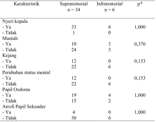 Tabel 3. Distribusi gambaran klinis neoplasma intrakranial  
