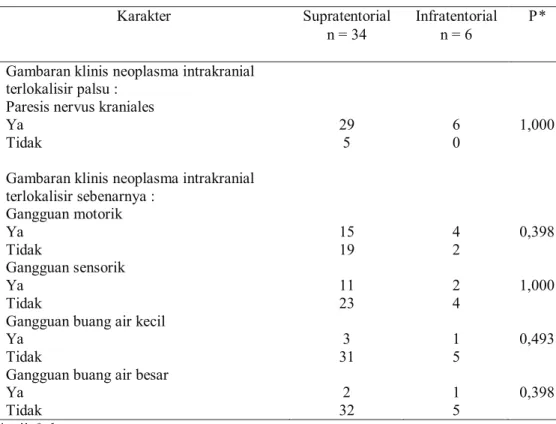 Tabel 4. Distribusi gambaran klinis neoplasma intrakranial terlokalisir palsu dan     terlokalisir sebenarnya 