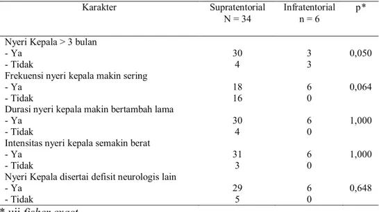 Tabel 5. Distribusi karakter nyeri kepala yang kronis progresif  
