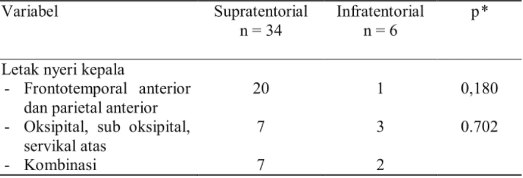 Tabel 7. Hubungan lokasi nyeri kepala terhadap topis neoplasma intrakranial 