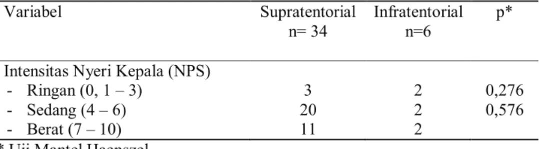 Tabel 9. Hubungan volume neoplasma intrakranial dengan intensitas nyeri                   kepala berdasarkan NPS 