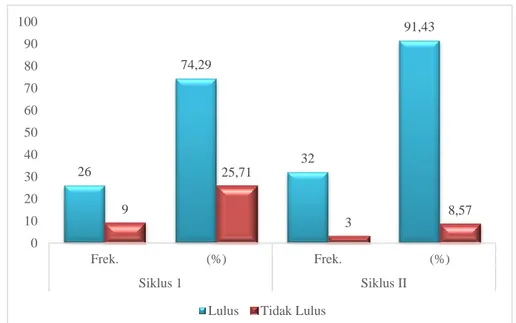 Gambar 4.6 Diagram Grafik Persentase dan Frekuensi Siklus I dan Silkus II 