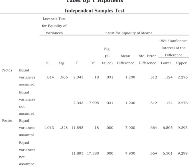 Tabel Uji T Hipotesis  Independent Samples Test  Levene's Test 