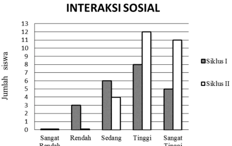 Gambar 3 Diagram perbandingan nilai interaksi sosial siswa siklus I dan II 