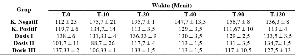 Tabel 1. Efek Antihiperglikemik air seduhan Biji Kebiul (Caesalpinia bonduc (L.) Roxb.) 