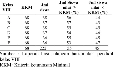 Tabel 1.  Data nilai biologi KD 5.3 kelas VIII semester 