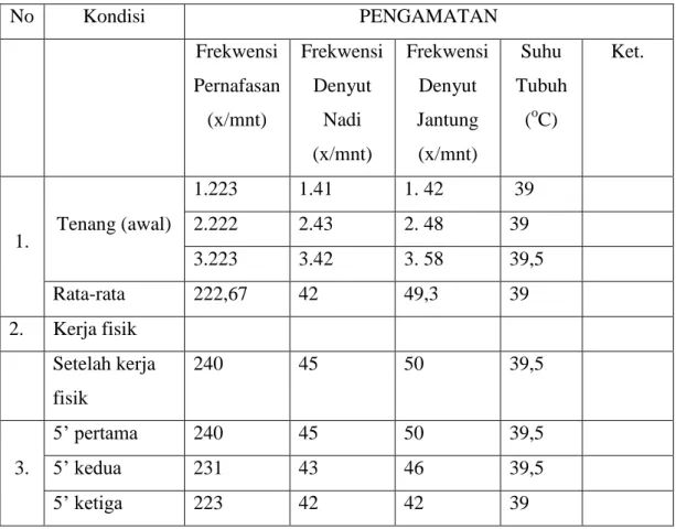 Tabel 1.1 Data Pengamatan Status Faali Domba Padjadjaran 