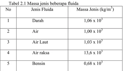 Tabel 2.1 Massa jenis beberapa fluida 
