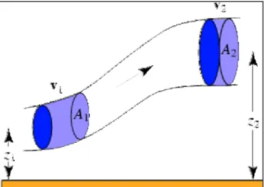 Gambar 2.2 Aplikasi Hukum Bernoulli pada Pipa                    (Sumber: Weisstein, 2007)