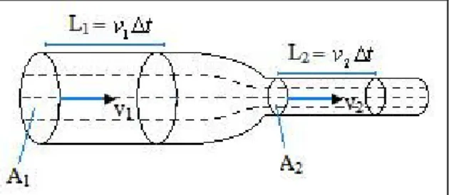 Gambar 2.3 Aliran fluida pada pipa berpenampang berbeda                    (Sumber: Lohat, 2009) 