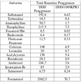 Tabel III. Kuantitas penggunaan antiasma dalam DDD/1000KPRJ di RS Paru Respira Yogyakarta pada tahun 2016 