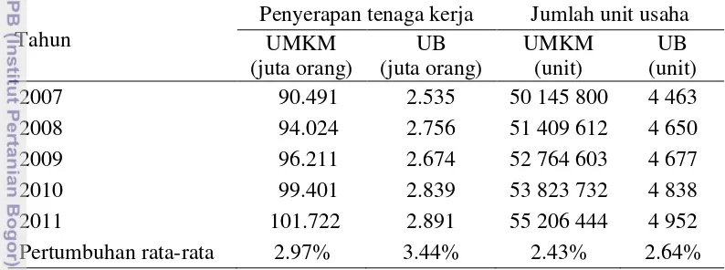 Tabel 2  Kontribusi UMKM dan UB terhadap PDB tahun 2007-2011 