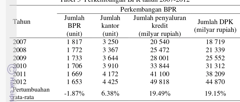 Tabel 3  Perkembangan BPR tahun 2007-2012 