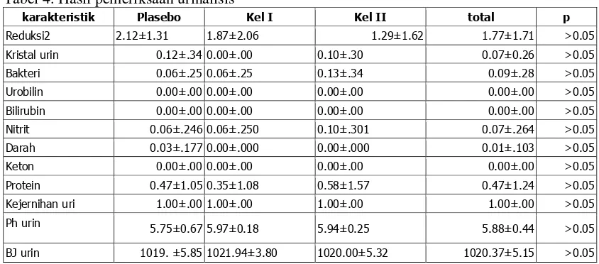 Tabel 4. Hasil pemeriksaan urinalisis 