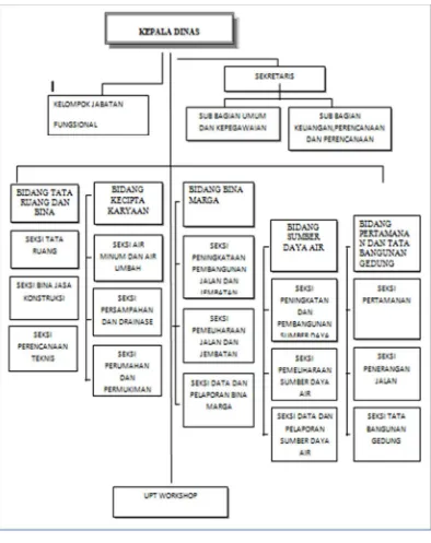 Gambar 2.1 Struktur Organisasi Dinas Pekerjaan Umum Dan Penataan Ruang (PUPR) 