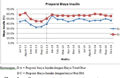 Gambar 8. Proporsi Biaya Insulin pasien Umum  – JKN 