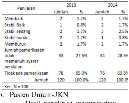 Tabel 7. Penilaian HBA1c pasien KJS-JKN 
