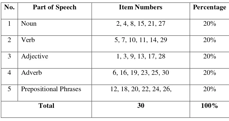 Table 1. Table of Specification of Inferring Word Meaning from Context Test 