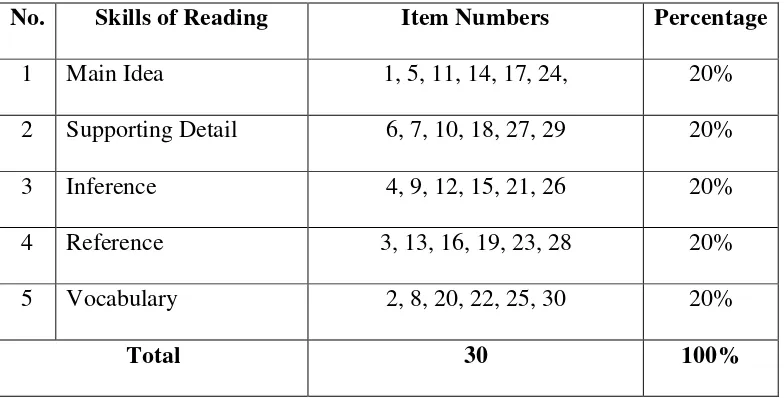 Table 2. Table of Specification of Reading Comprehension Test 