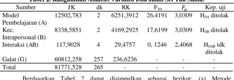Tabel 2. Rangkuman Analisis Variansi Dua Jalan Sel Tak Sama. JK 12502,783 
