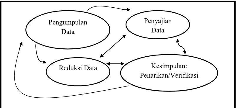 Gambar 3.5 Komponen-komponen Analisis Data 