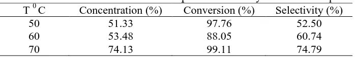 Table 1  The effect of Temperature on the synthesis of α-terpineol Concentration (%) Conversion (%) Selectivity (%) 