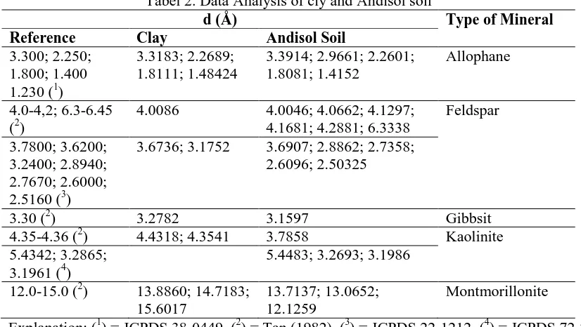 Tabel 2. Data Analysis of cly and Andisol soil d (Å) 